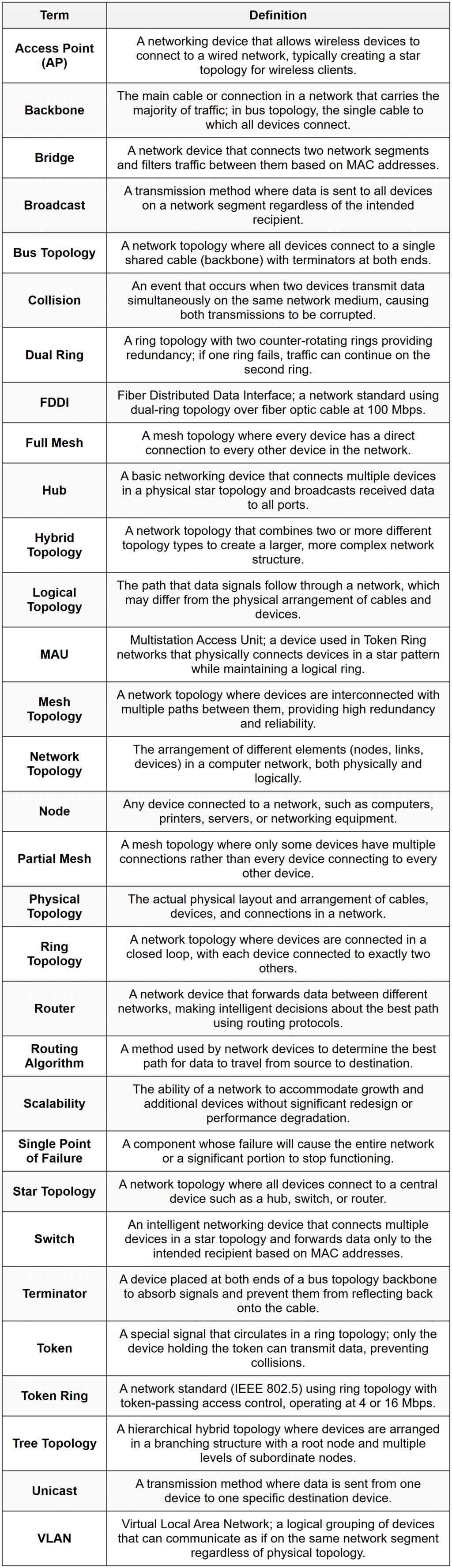Star, Mesh, Bus, Ring and Hybrid Topologies - The Complete Computer ...