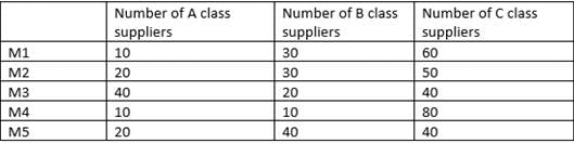 Mixed Graphs Questions for CAT with Answers PDF
