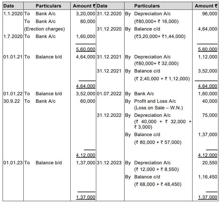Practice Questions: Depreciation and Amortisation | Accounting for CA Foundation
