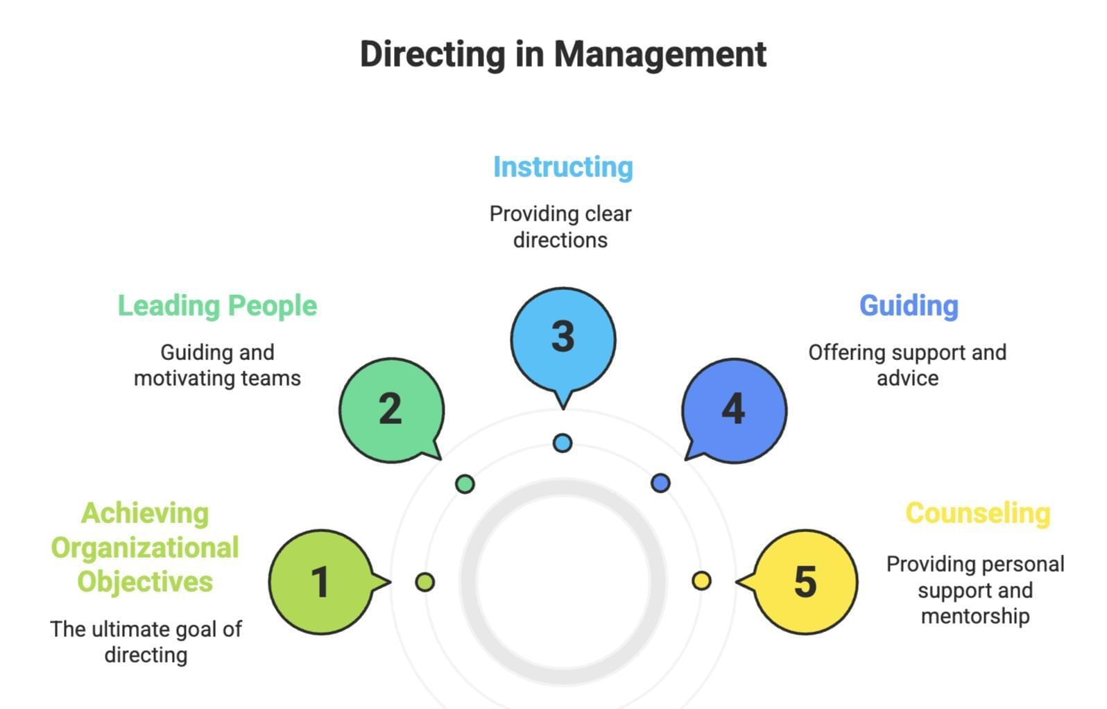 Cheat Sheet: Directing | Business Studies (BST) Class 12 - Commerce