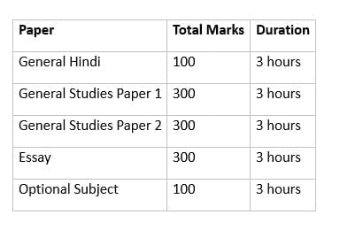 Syllabus of BPSC | BPSC Preparation: All subjects - BPSC (Bihar)