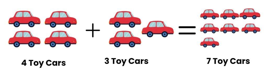 Addition Class 3 Notes Maths