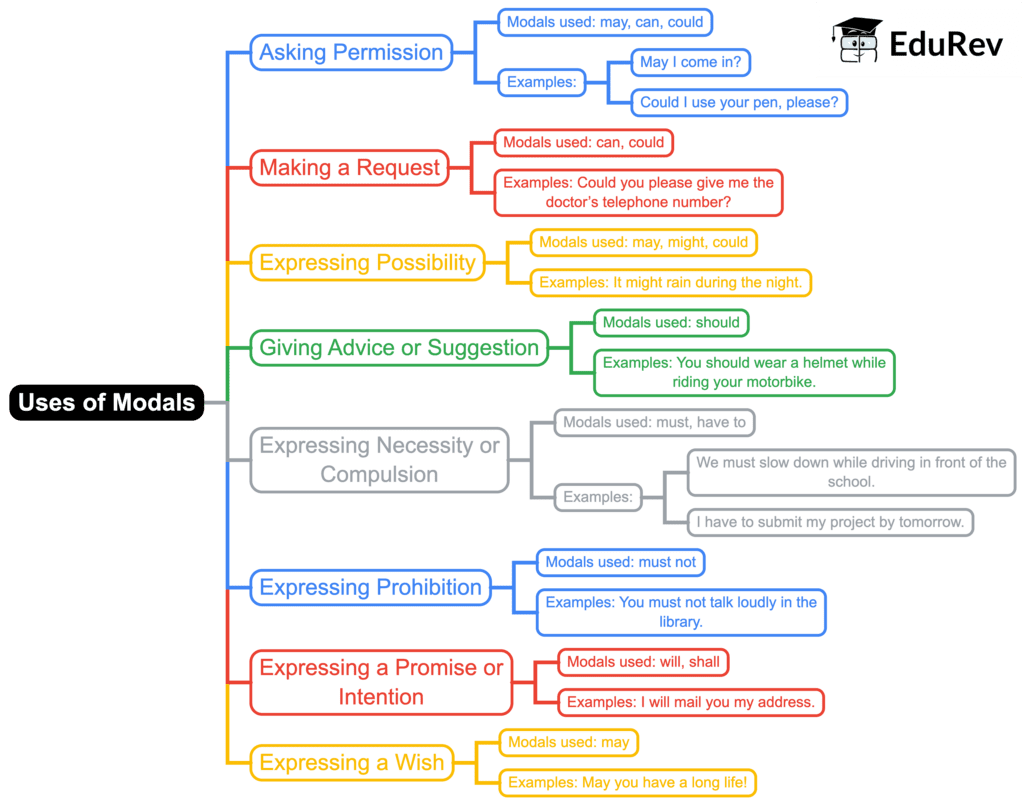 Mindmap: Modal Auxiliaries | English Grammar Class 7