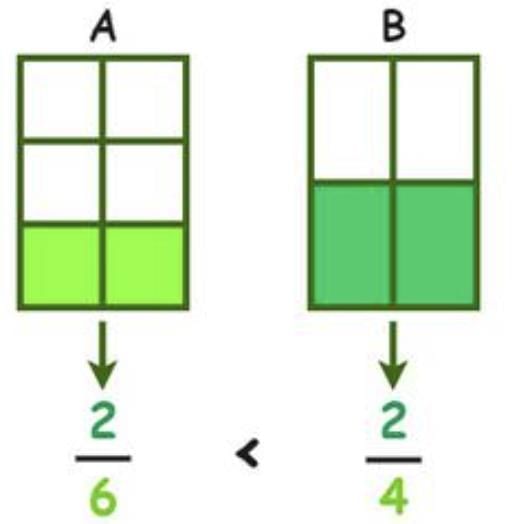 Important Formulas: Fractions | Mathematics (Maths Mela) Class 5 - New NCERT