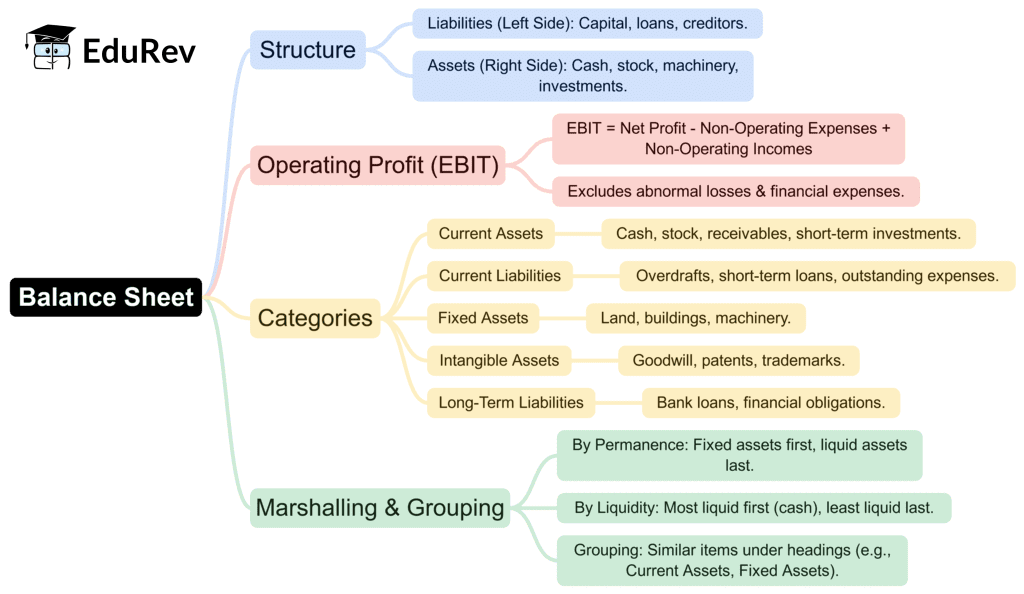 Mind Map: Financial Statements I | Accountancy Class 11 - Commerce