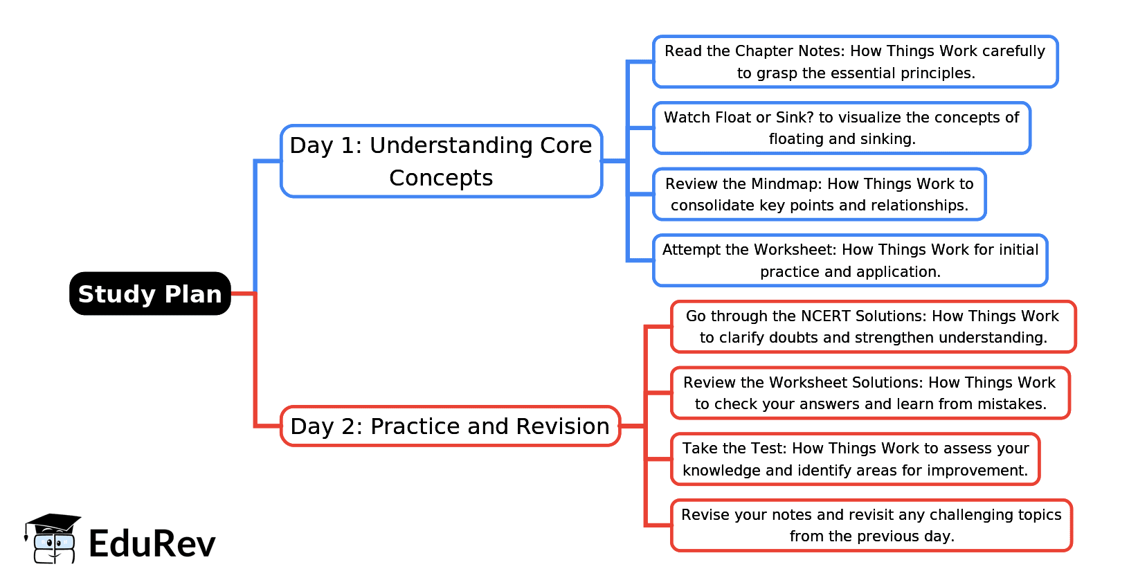 2-Days Study Plan: How Things Work | EVS for Class 4 (Our Wondrous World: New NCERT)