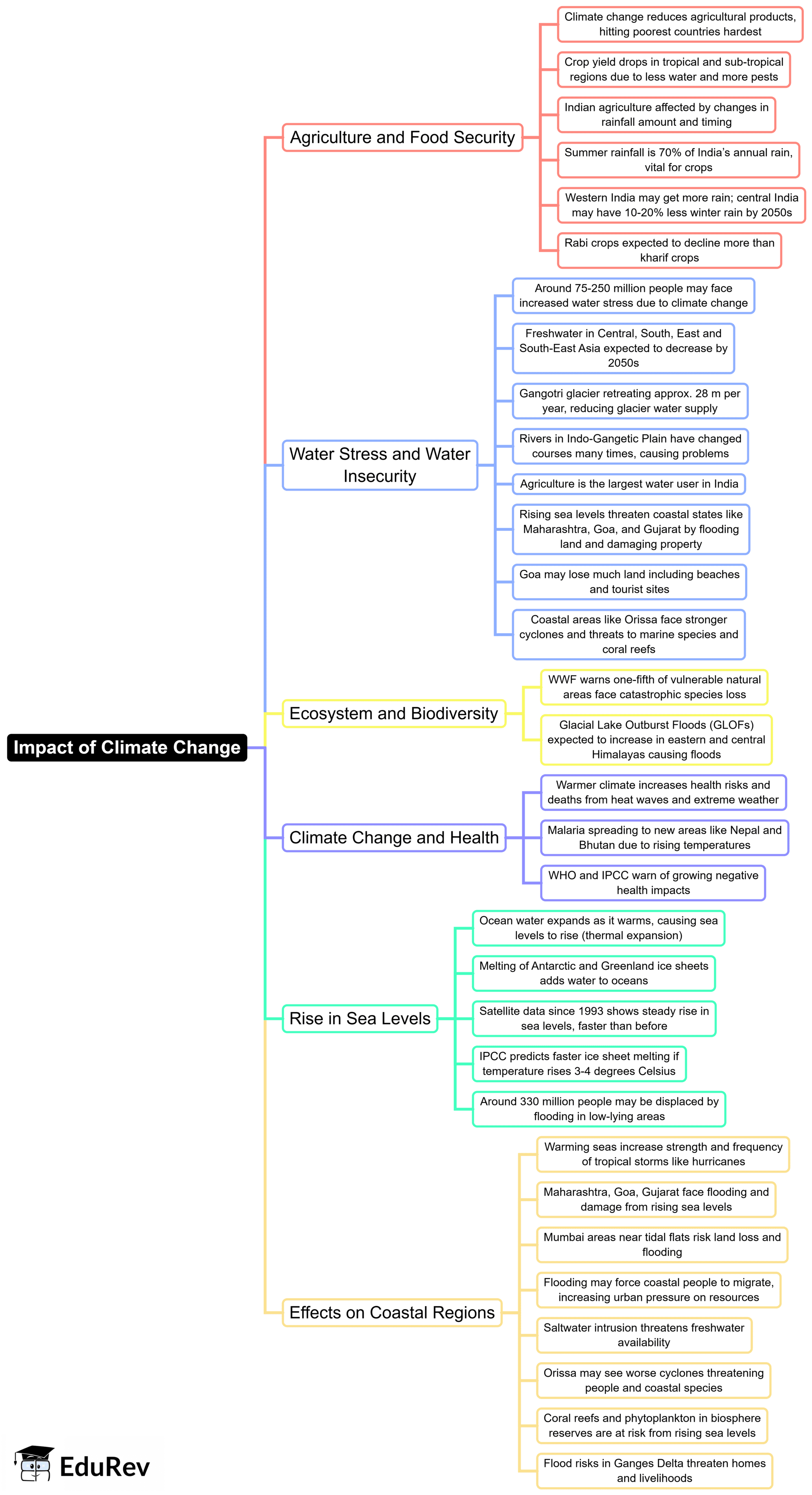 Mind Map: Impact of Climate Change | Environment for UPSC CSE