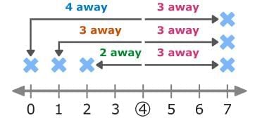 Statistical Measures and Displays Chapter Notes | Mathematics for Grade 6