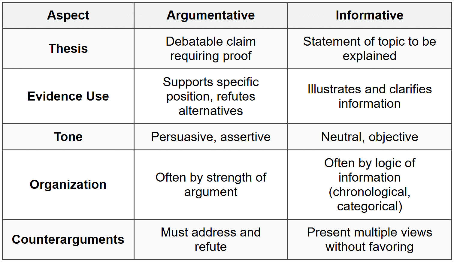 7.3 Comparison Table