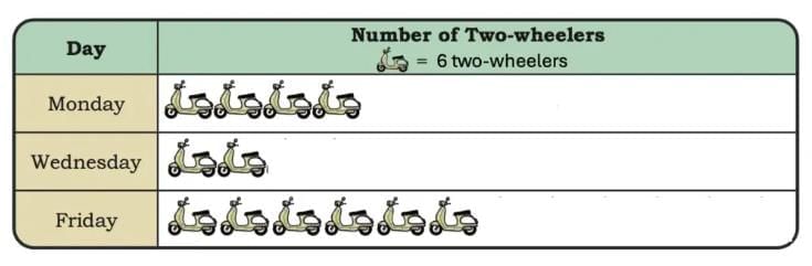 Data Through Pictures NCERT Solutions | Mathematics for Class 5