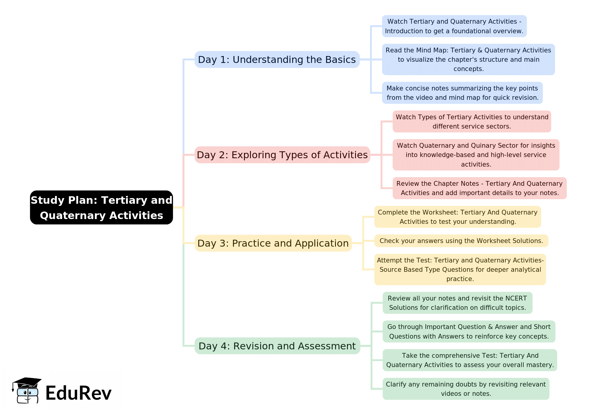 4-Days Study Plan: Tertiary And Quaternary Activities | Geography Class 12 - Humanities/Arts