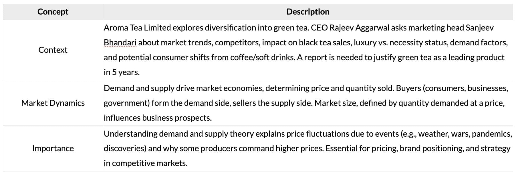 Cheatsheet: Theory of Demand and Supply | Business Economics for CA Foundation