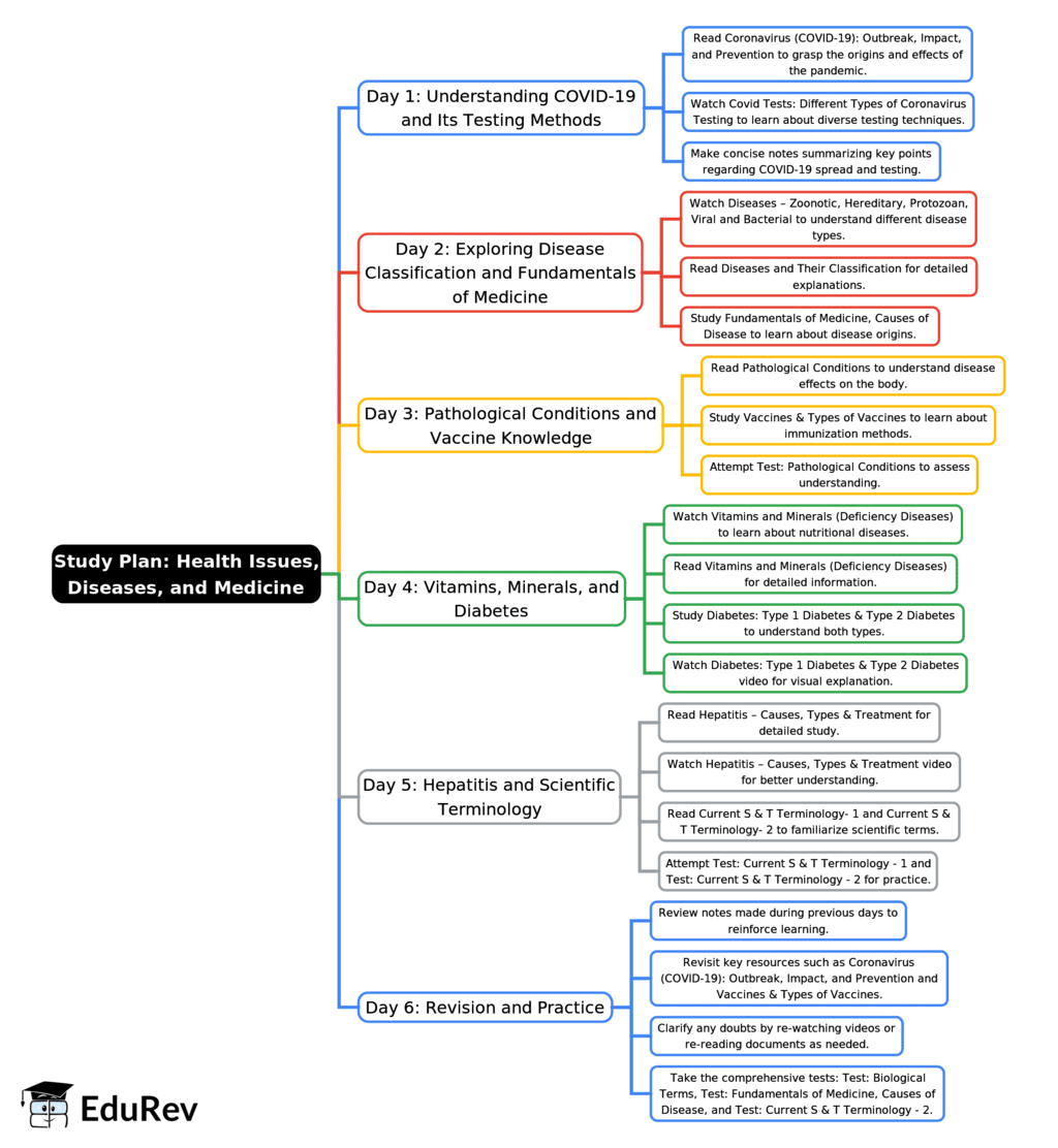 6-Days Study Plan: Health Issues, Diseases and Medicine | Science & Technology for UPSC CSE