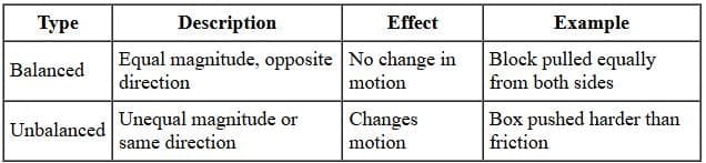 Balanced and Unbalanced Forces