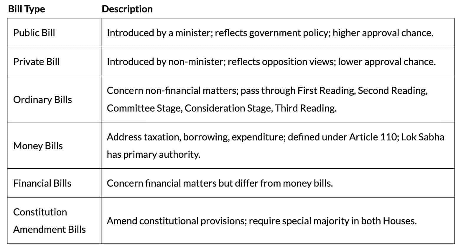 Cheat Sheet: Legislature | Political Science Class 11 - Humanities/Arts