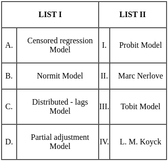 UGC NET Paper 2: Economics 2nd Mar 2023 Shift 1 | UGC NET Past Year Papers
