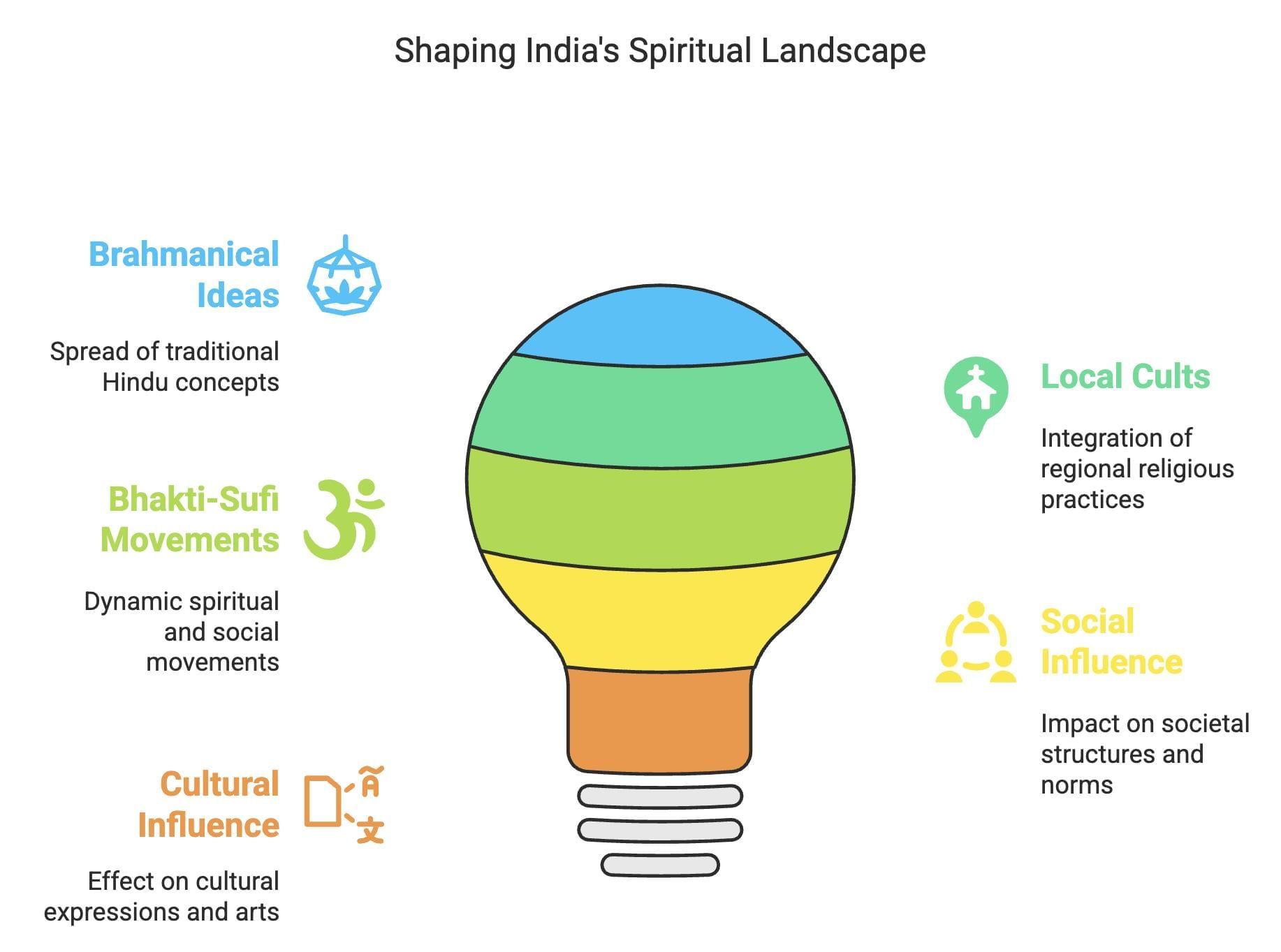 Cheat Sheet: Bhakti-Sufi Traditions | History Class 12 - Humanities/Arts