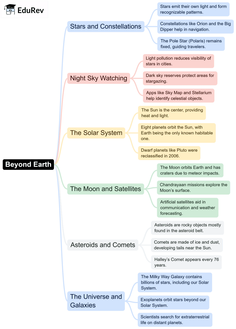 Beyond Earth Mind Map - Class 6 Science Olympiad PDF Download