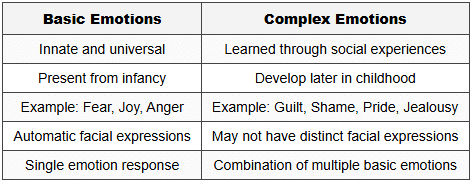 2.3 Complex vs Basic Emotions