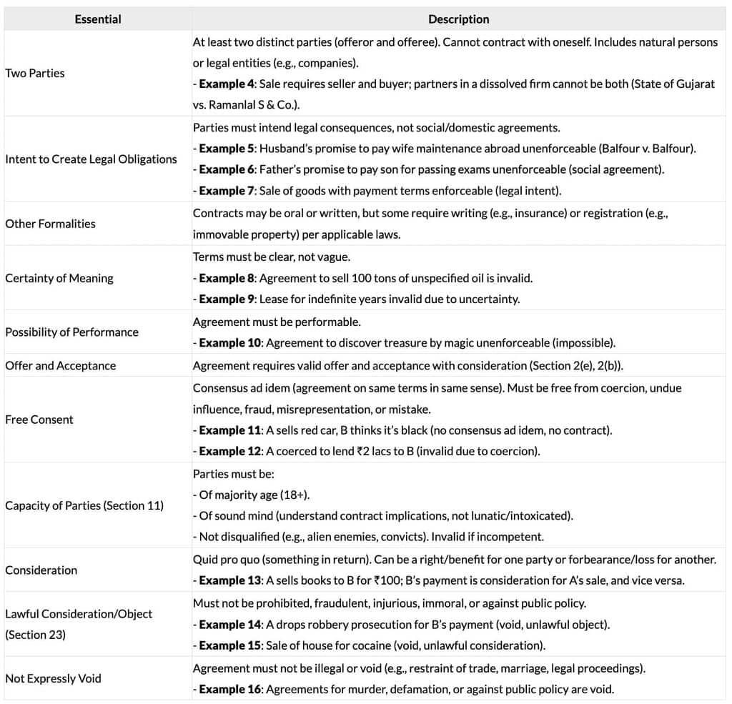 Cheatsheet: Nature of Contracts | Business Laws for CA Foundation