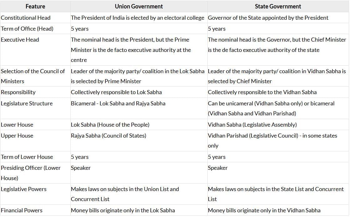 The Parliamentary System: Legislature and Executive Chapter Notes | Chapter Notes For Class 8