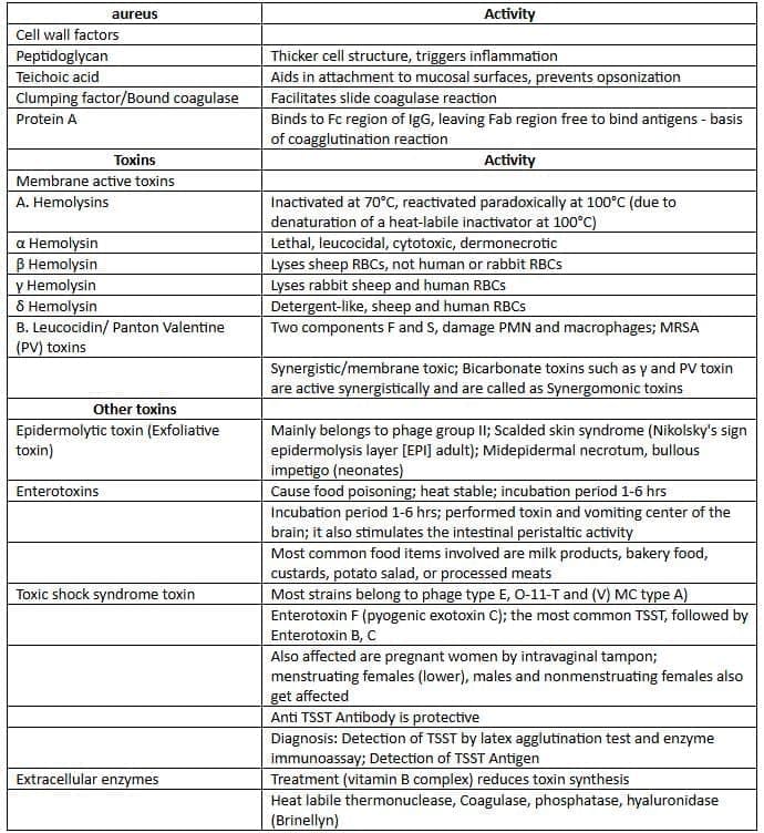 Staphylococcus Chapter Notes | Microbiology - NEET PG