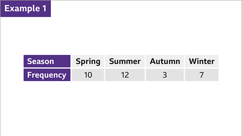 Bar Charts | Year 7 Mathematics IGCSE (Cambridge)