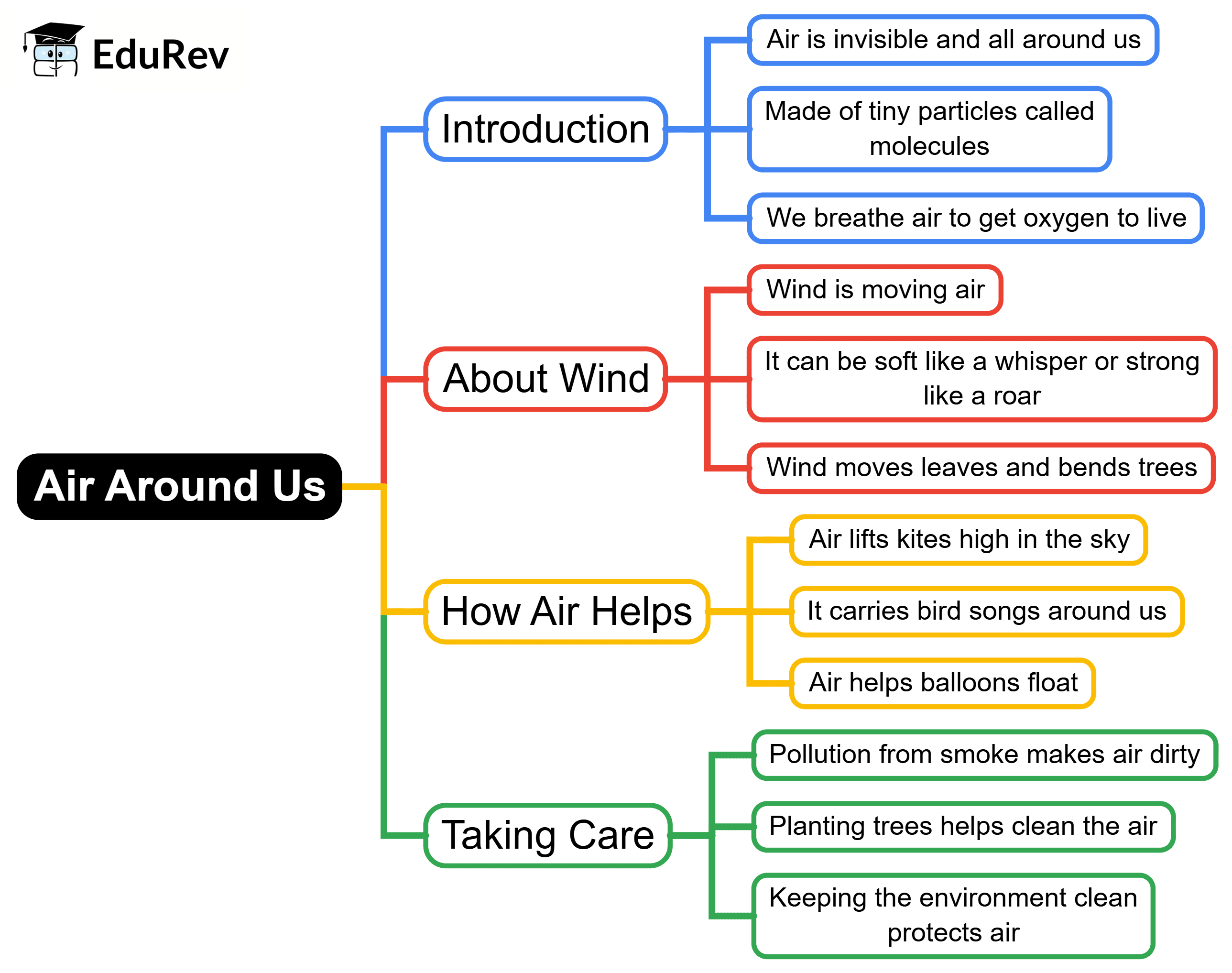 Mind Map: Air Around Us | Science for Class 2