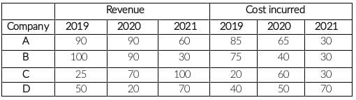 Practice Question - 57 (Special Charts) | 100 DILR Questions for CAT Preparation