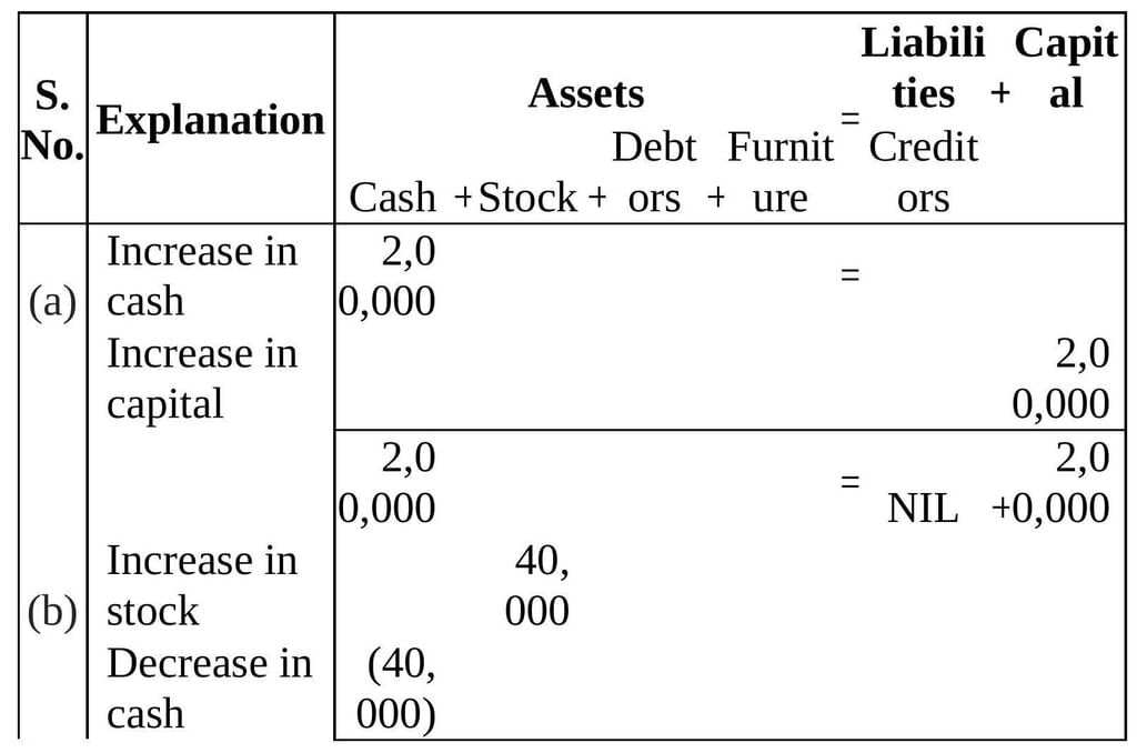 NCERT Solution - Recording of Transactions-I | Accountancy Class 11 - Commerce