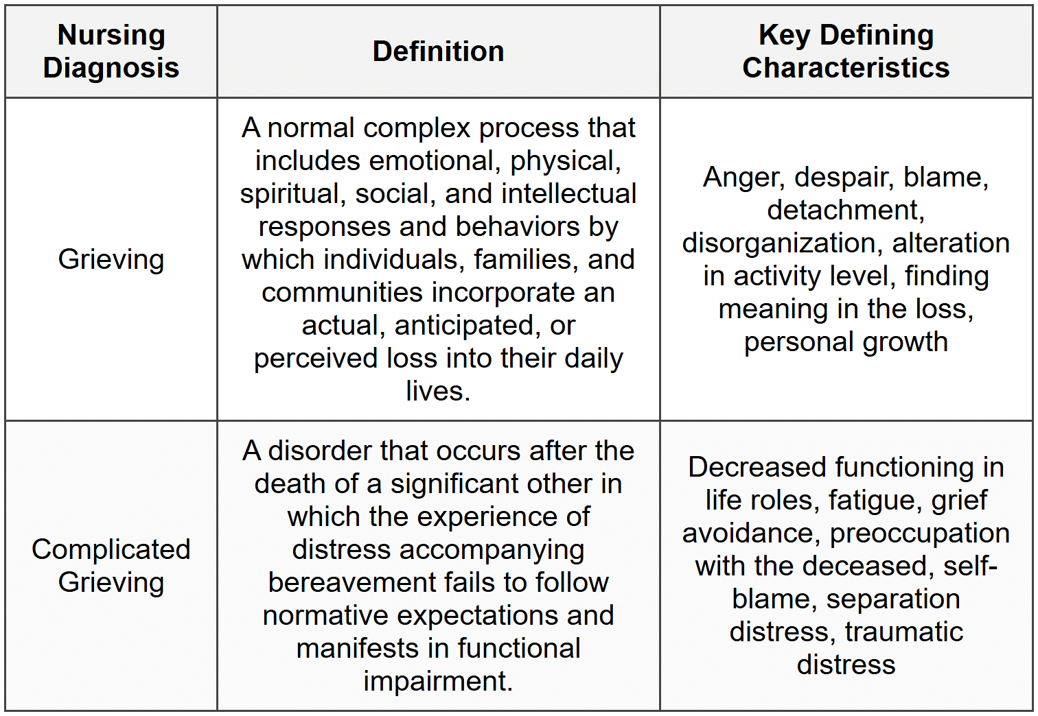 NANDA-I Nursing Diagnoses