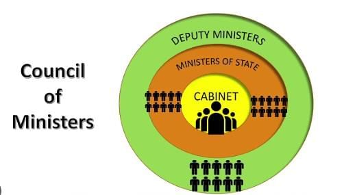 Laxmikanth Summary: State Council of Ministers | Indian Polity for UPSC CSE