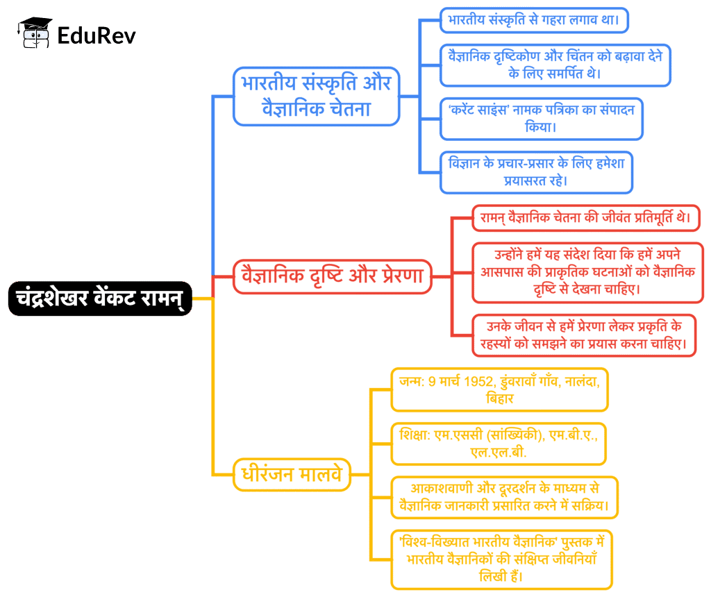 Mind Map: वैज्ञानिक चेतना के वाहक : चन्द्र शेखर वेंकट रमन | Hindi Class 9 (Sparsh and Sanchayan)