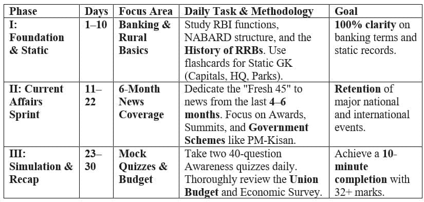 The 30-day preparation Roadmap