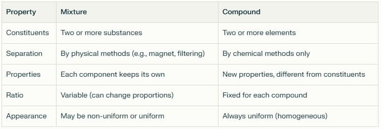 Nature of Matter: Elements, Compounds, and Mixtures Chapter Notes | Science Curiosity Class 8 -  New NCERT