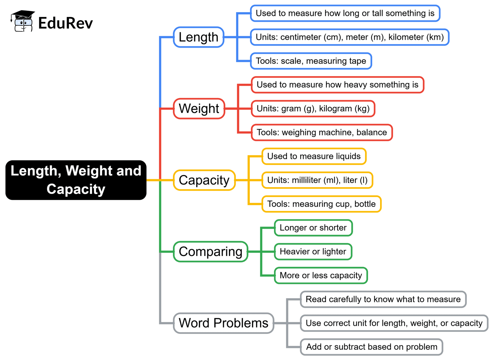 Mind Map: Length, Weight and Capacity | Math Olympiad for Class 2