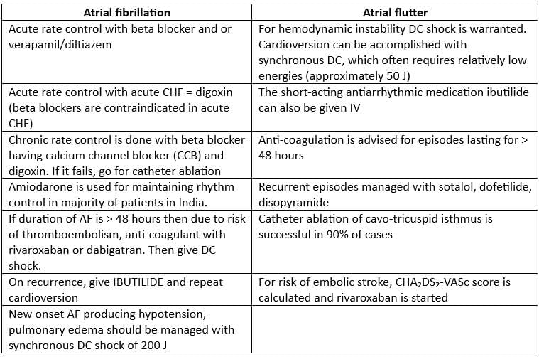 Cardiology Chapter Notes | Medicine - NEET PG