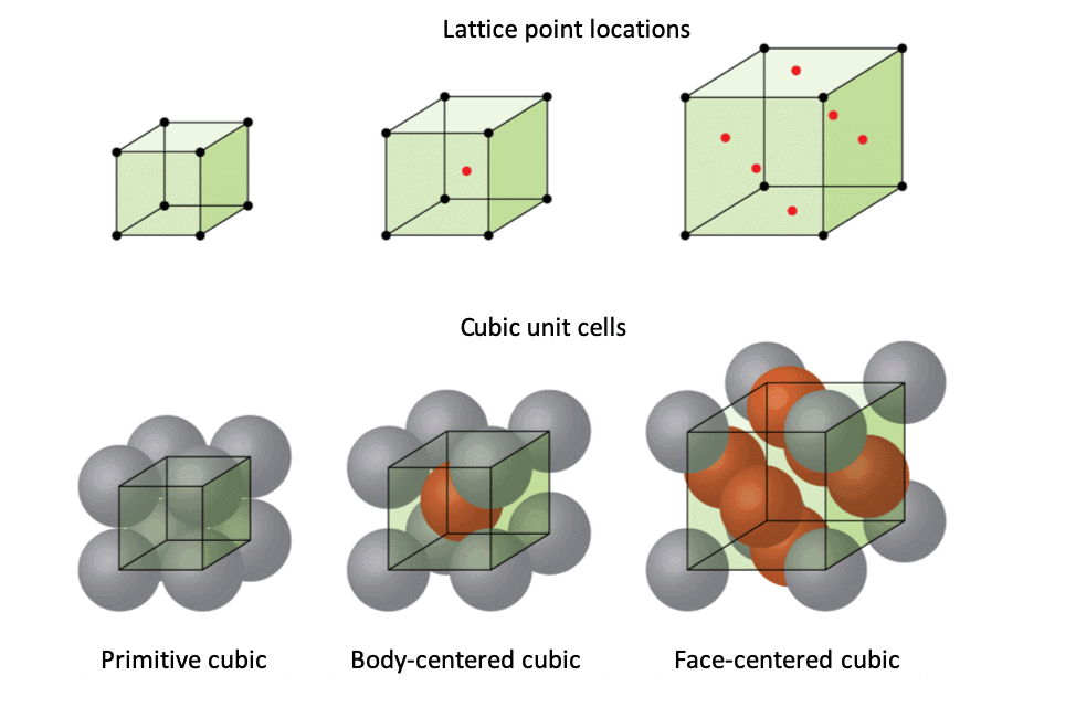 M11Q5: Types of Unit Cells: Body-Centered Cubic and Face-Centered Cubic –  Chem 103/104 Resource Book