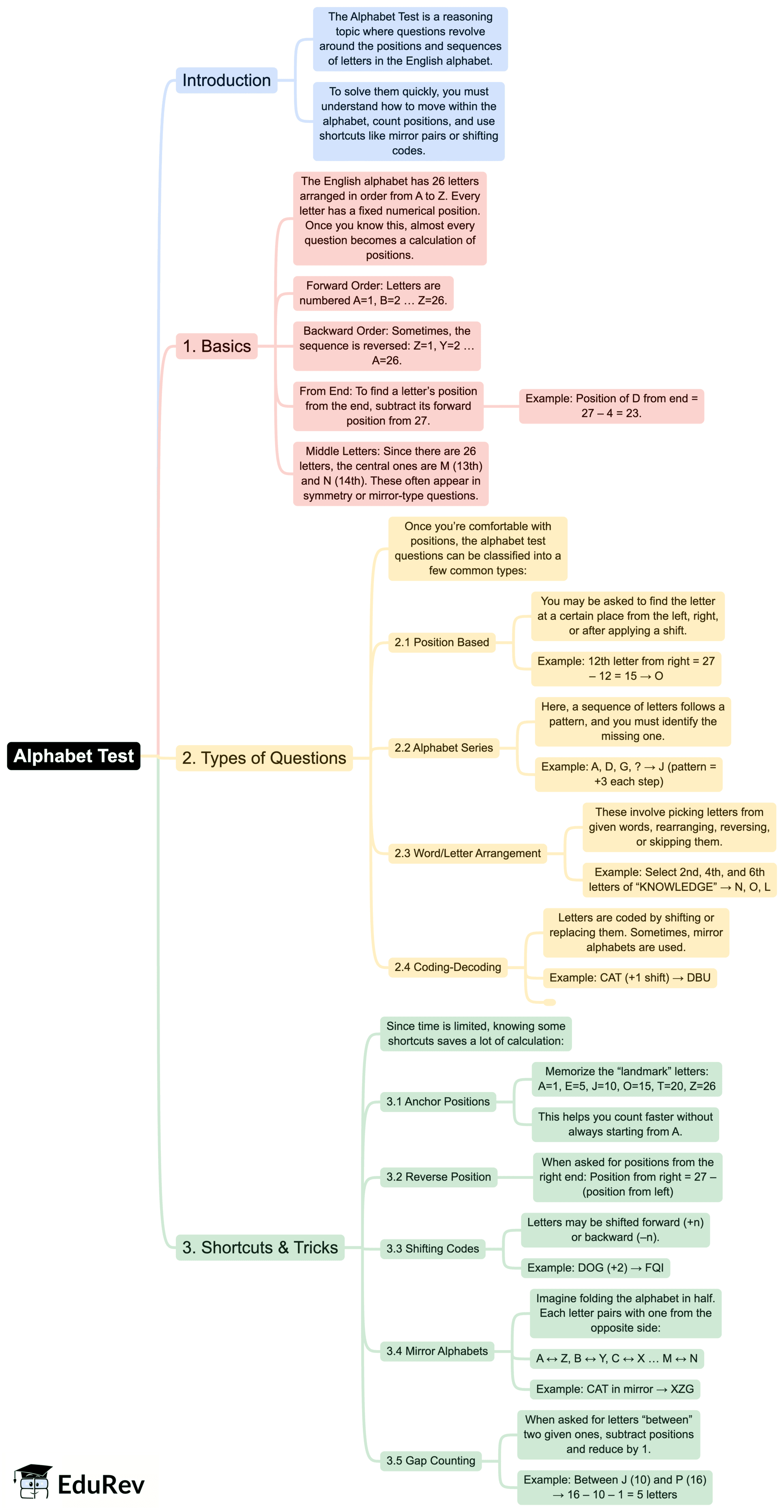 Mind Map: Alphabet test & Number test