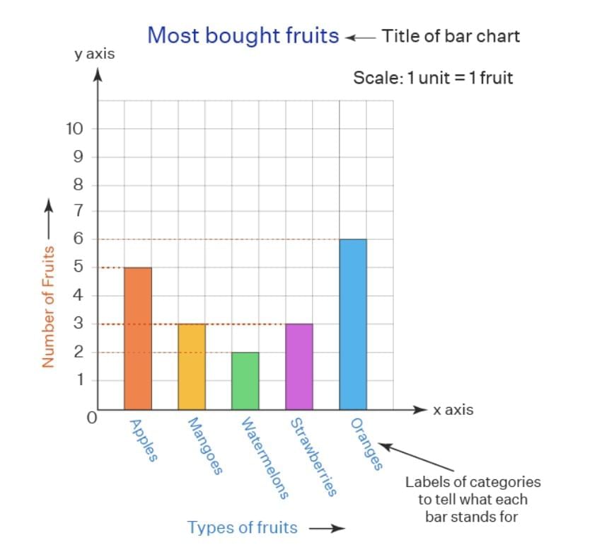 Important Formulas: Data Through Pictures | Mathematics (Maths Mela) Class 5 - New NCERT