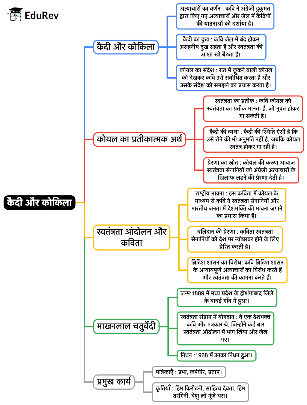 Mind Map: कैदी और कोकिला | Hindi Class 9 (Kritika and Kshitij)