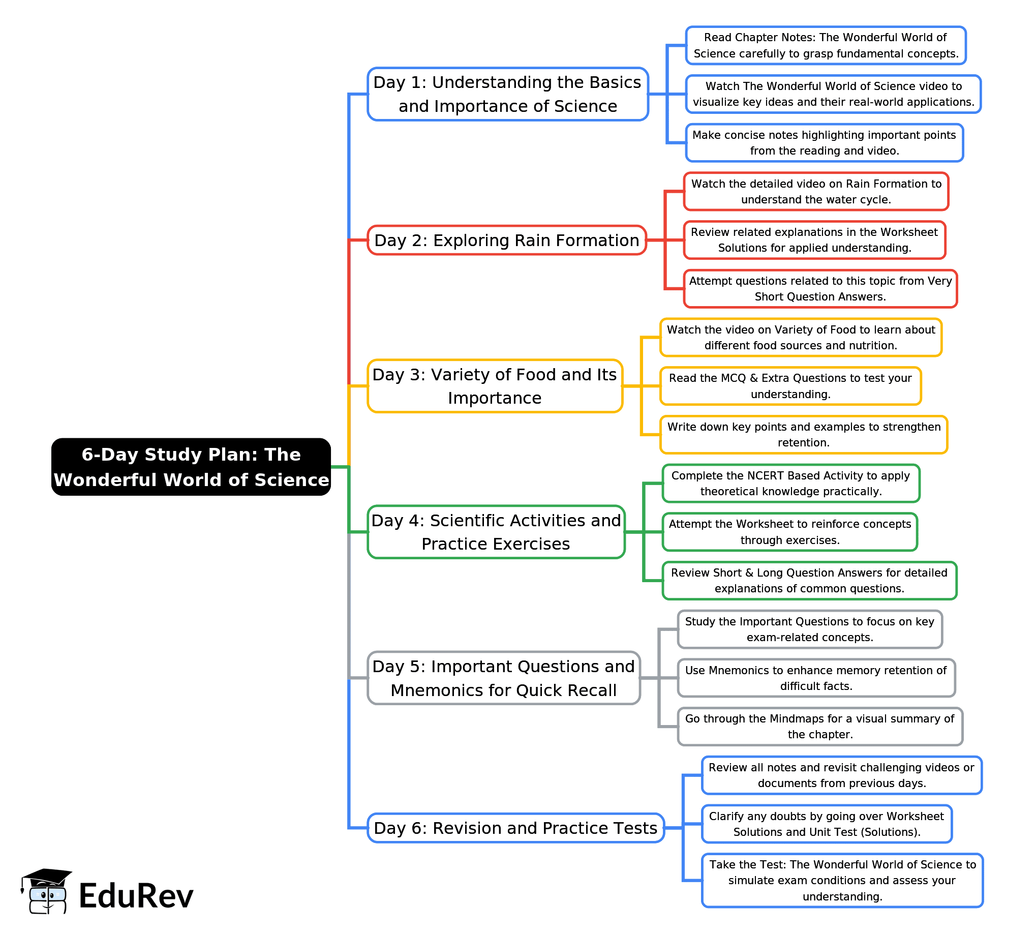6-Days Study Plan: The Wonderful World of Science | Science for Class 6