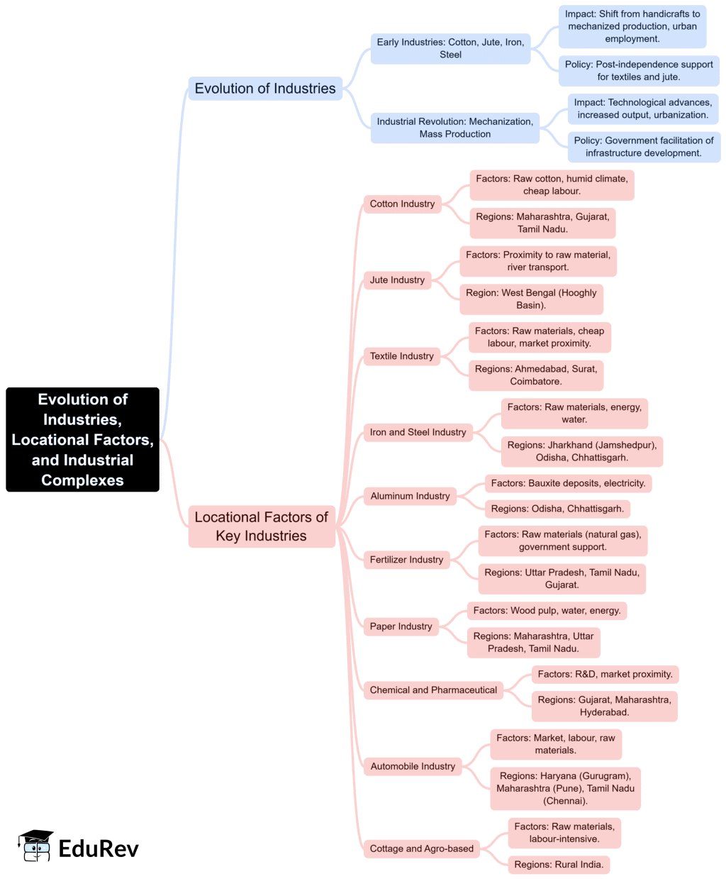 Mind Map : Industry | Geography Optional for UPSC