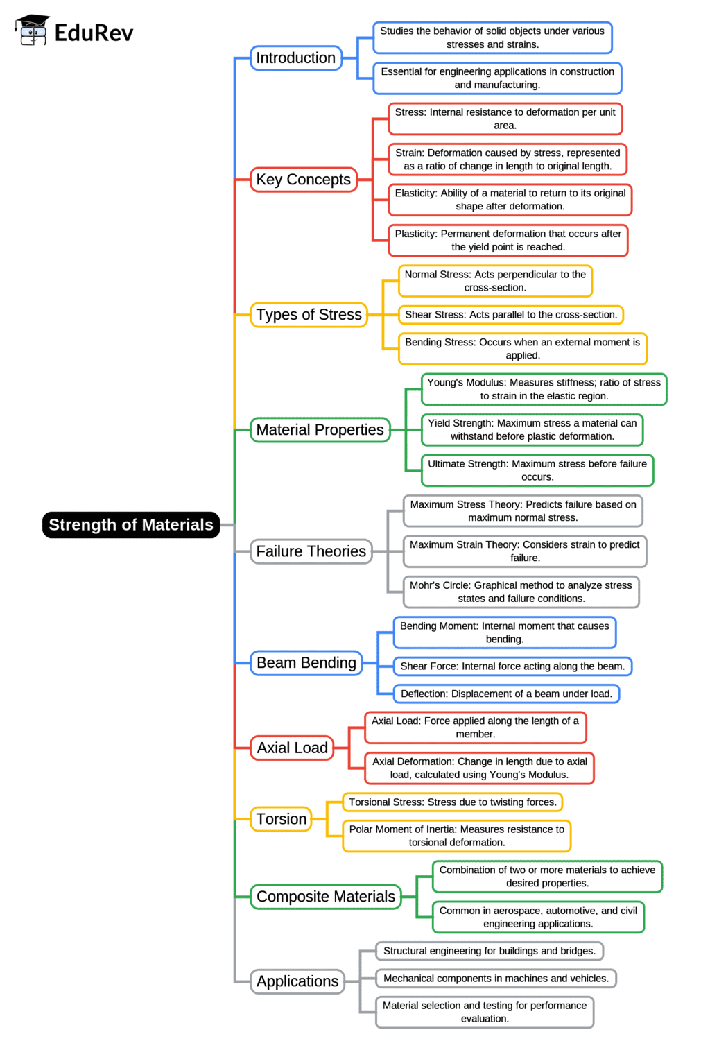 Mind Map Example Engineerig Mindmap: - Mechanical Engineering PDF Download