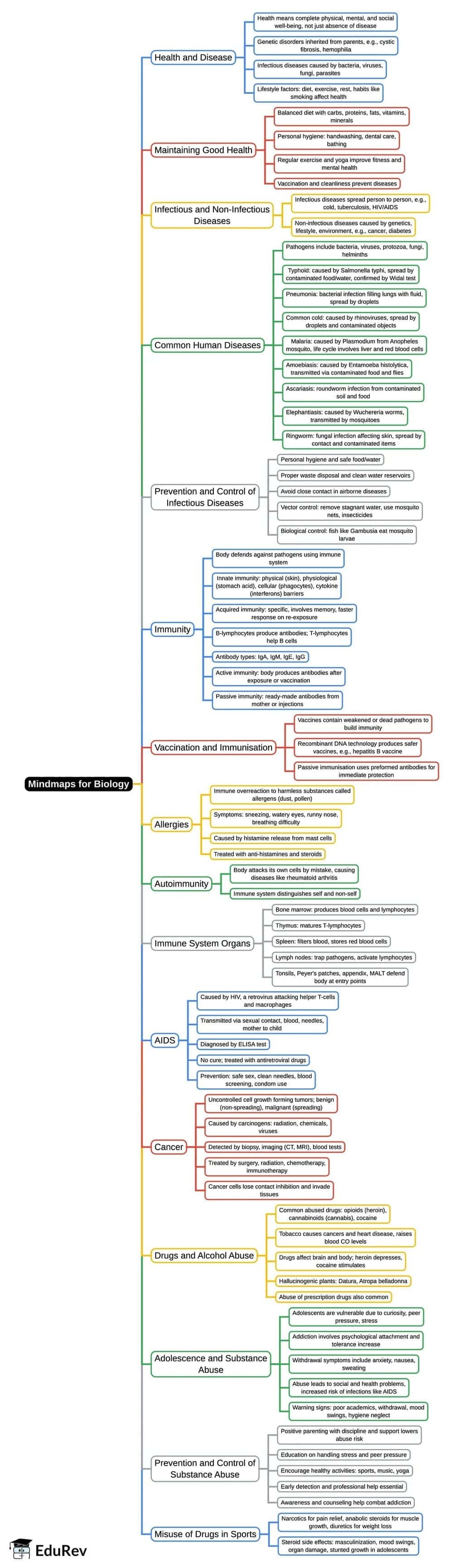Mind Map: Human Health & Diseases