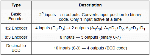 7.1 Encoder