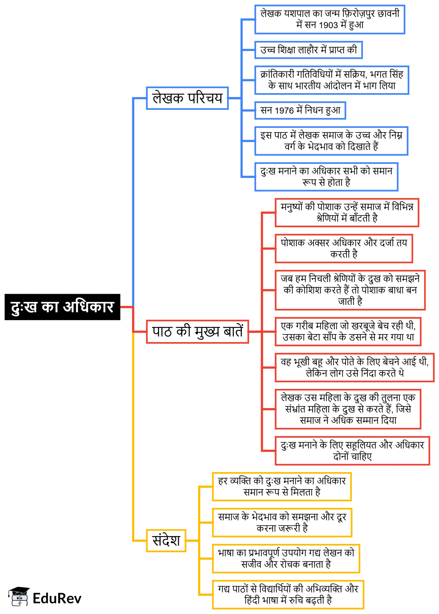 Mind Map: दुःख का अधिकार
