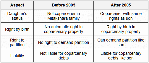 6.1 Succession: Before and After 2005 Amendment