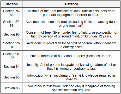 10.1 General Exceptions (Sections 76-106)