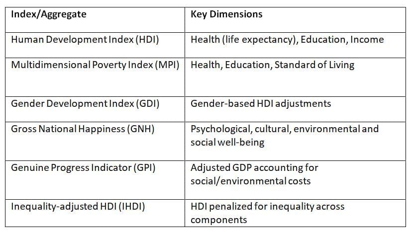 Cheat Sheet: Growth, Development and Happiness | Indian Economy for UPSC CSE